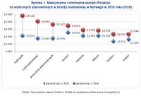 Maksymalne i minimalne zarobki Polaków na wybranych stanowiskach w branży budowlanej w Norwegii 2015