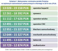 Maksymalne i minimalne zarobki Polaków na wybranych stanowiskach przemysłowych w Norwegii 2015 