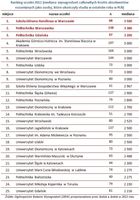 Ranking uczelni 2012 
