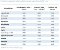 Przeciętne wynagrodzenie kobiet i mężczyzn w danych województwach w 2017 roku