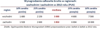 Wynagrodzenia całkowite brutto w regionach:  wschodnim i zachodnim w 2012 roku (PLN)