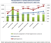 Wynagrodzenia w najniżej opłacanych branżach  w firmach polskich i zagranicznych w 2012 roku