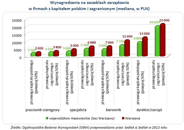 Zarobki Polaków 2012: najwyższe w stolicy