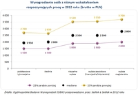 Wynagrodzenie osób z różnym wykształceniem  rozpoczynających pracę w 2012 roku (brutto w PLN)