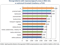 Wynagrodzenie osób rozpoczynających pracę w 2012 roku  w wybranych branżach (mediana, w PLN)