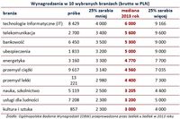 Wynagrodzenia w 10 wybranych branżach (brutto w PLN)