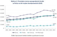 Wykres 1. Przeciętne roczne wynagrodzenie brutto w Polsce na tle krajów skandynawskich 