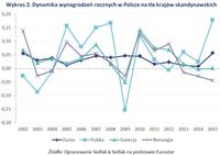 Wykres 2. Dynamika wynagrodzeń rocznych w Polsce na tle krajów skandynawskich