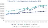 Wykres 4. PKB w Polsce i w państwach skandynawskich 
