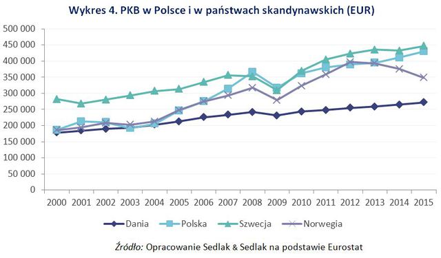 Zarobki w Polsce vs zarobki w Danii, Szwecji i Norwegii