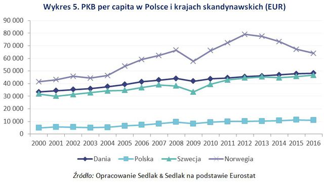 Zarobki w Polsce vs zarobki w Danii, Szwecji i Norwegii