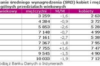 Wynagrodzenia inżynierów II 2009