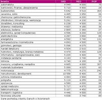 Wynagrodzenia inżynierów w poszczególnych branżach (lista branż, gdzie populacja wyniosła ponad 20 o