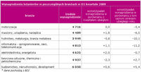 Wynagrodzenia inżynierów w poszczególnych branżach w III kwartale 2009