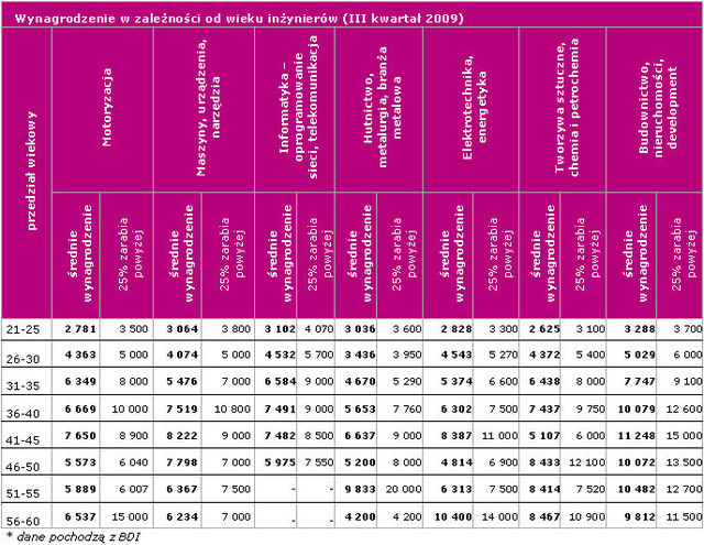 Wynagrodzenia inżynierów VII-IX 2009