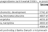 Zarobki inżynierów najniższe w energetyce