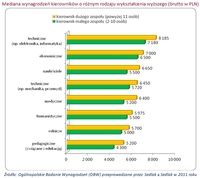 Mediana wynagrodzeń kierowników o różnym rodzaju wykształcenia wyższego (brutto w PLN)