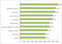 Wynagrodzenie kierowników w różnych działach w 2012 roku (mediana, PLN)