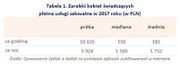 Zarobki kobiet świadczących płatne usługi seksualne w 2017 roku (w PLN)