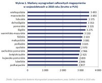 Wykres 1. Mediany wynagrodzeń całkowitych magazynierów w województwach w 2018 roku 