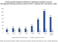 Liczba zarejestrowanych oświadczeń i wydanych zezwoleń na pracę dla obywateli Ukrainy w Polsce 