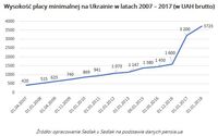 Wysokość płacy minimalnej na Ukrainie w latach 2007 – 2017 