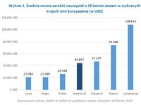 Wykres 1. Średnie roczne zarobki nauczycieli z 15-letnim stażem w wybranych krajach UE