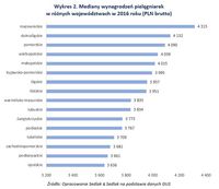 Mediany wynagrodzeń pielęgniarek w różnych województwach w 2016 roku 