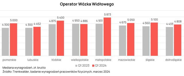 Jakie wynagrodzenia w produkcji i logistyce?