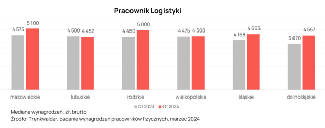 Jakie wynagrodzenia w produkcji i logistyce?