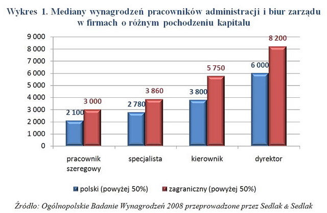 Administracja i biura zarządu: zarobki 2008