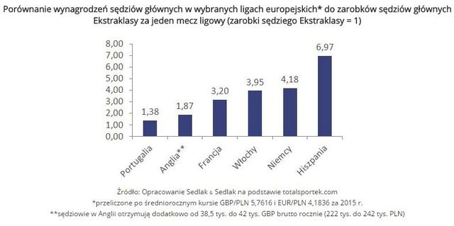 Zarobki sędziów piłkarskich w Polsce i Europie