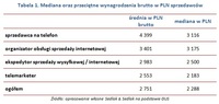 Tabela 1. Mediana oraz przeciętne wynagrodzenia brutto w PLN sprzedawców