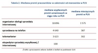 Tabela 2. Mediana premii pracowników w zależności od stanowiska w PLN