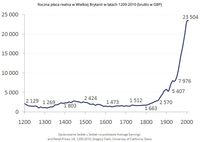 Roczna płaca realna w Wielkiej Brytanii w latach 1209-2010 (brutto w GBP)