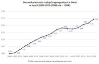 Dynamika wzrostu realnych wynagrodzeń w Danii  w latach 2000-2016 (2000 rok = 100%)