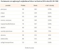 Porównanie cen wybranych artykułów w Polsce i w Danii w 2016 roku (EU-28=100)