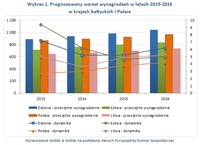 Wykres 1. Prognozowany wzrost wynagrodzeń w latach 2015-2016 w krajach bałtyckich i Polsce  
