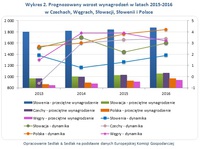 Wykres 2. Prognozowany wzrost wynagrodzeń w latach 2015-2016 w Czechach, Węgrach, Słowacji, Słowenii