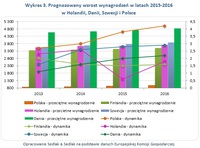 Wykres 3. Prognozowany wzrost wynagrodzeń w latach 2015-2016 w Holandii, Danii, Szwecji i Polsce  