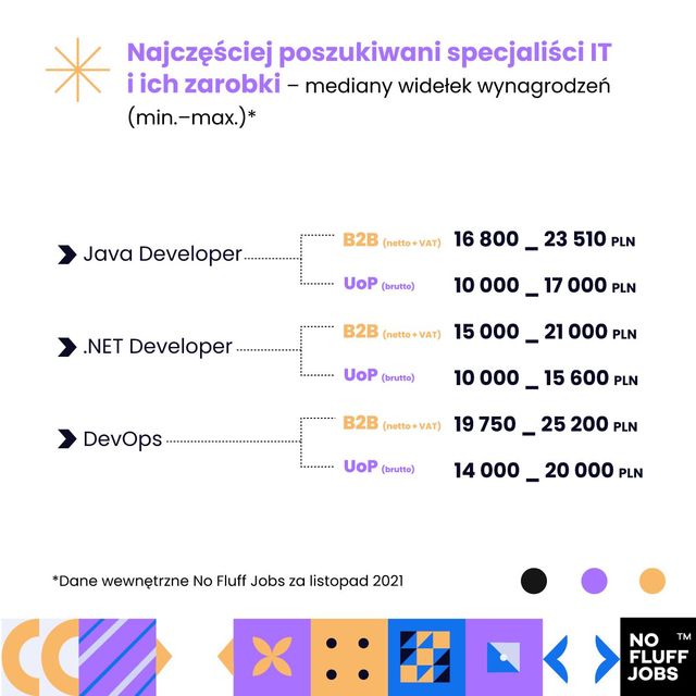 Branża IT poszukuje pracowników, juniorzy znowu w cenie