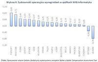 Wykres 4. Zyskowność operacyjna wynagrodzeń w spółkach WIG-Informatyka
