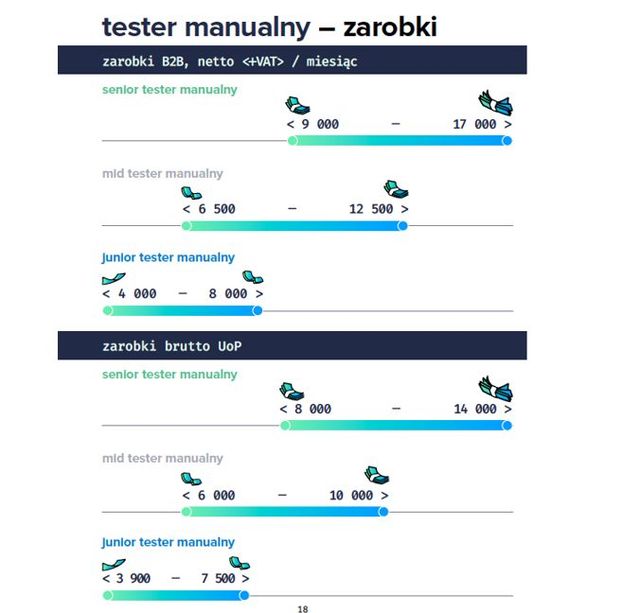 Ile zarabia informatyk? Zarobki w IT zależą od stażu i specjalizacji