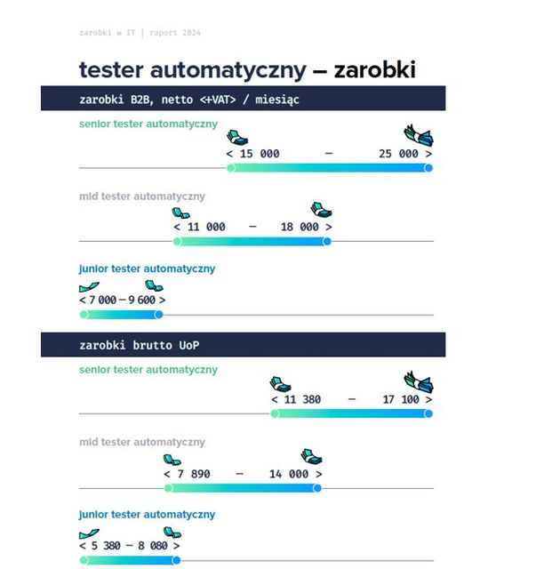 Ile zarabia informatyk? Zarobki w IT zależą od stażu i specjalizacji