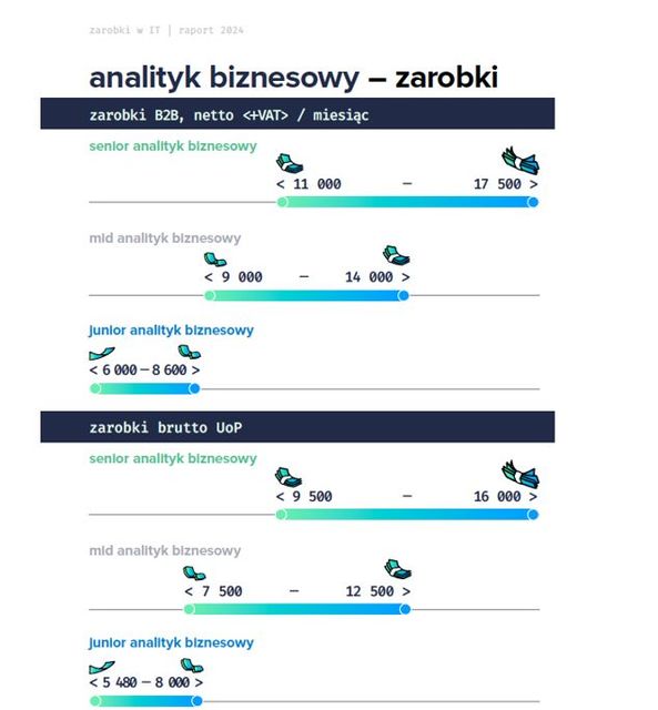 Ile zarabia informatyk? Zarobki w IT zależą od stażu i specjalizacji