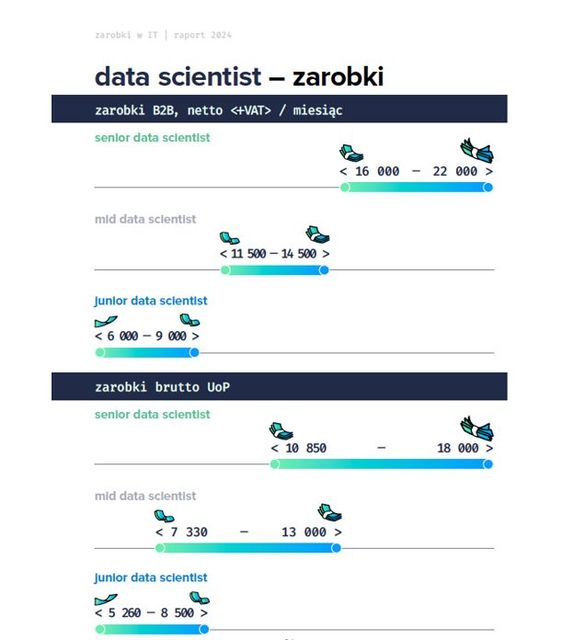 Ile zarabia informatyk? Zarobki w IT zależą od stażu i specjalizacji