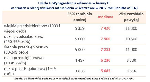 Zarobki pracowników IT w Warszawie w 2017 roku