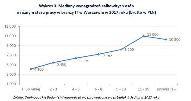 Zarobki pracowników IT w Warszawie w 2017 roku