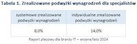 Tabela 1. Zrealizowane podwyżki wynagrodzeń dla specjalistów