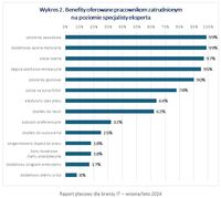 Wykres 2. Benefity oferowane pracownikom zatrudnionym na poziomie specjalisty eksperta